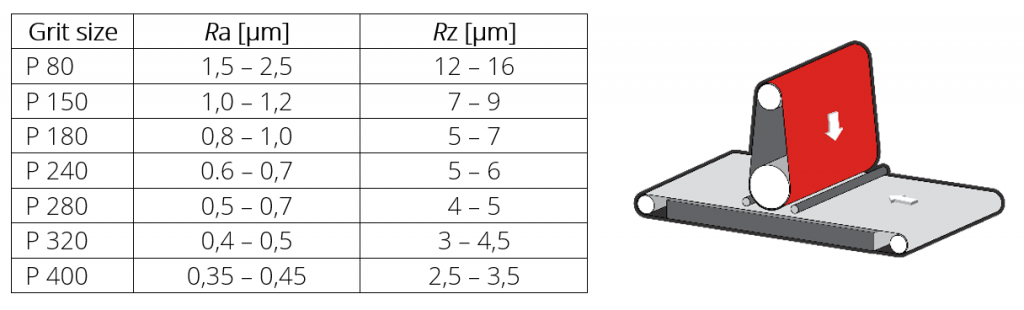 Surface roughness (Ra, Rz); All you need to know - Timesavers